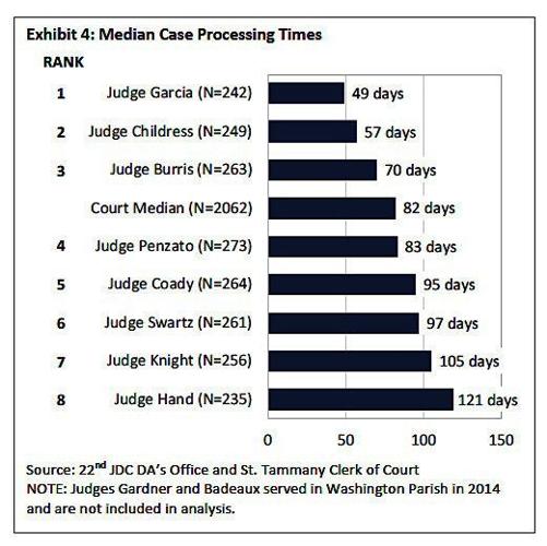 St Tammany court more efficient than U S average on felony cases St Tammany court more efficient than U S average on felony cases