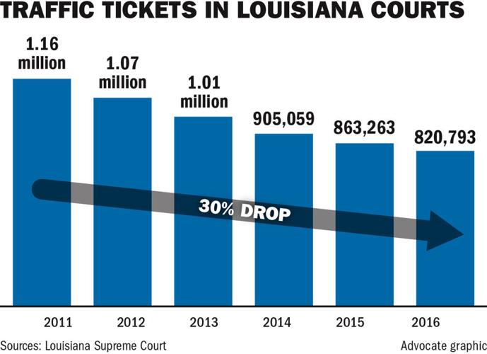 Louisiana public defenders lose key source of as prosecutors
