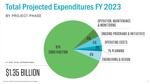 Annual plan expenditures