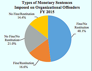 What's The Most Common Corporate Crime In Federal Court? You Might Be ...