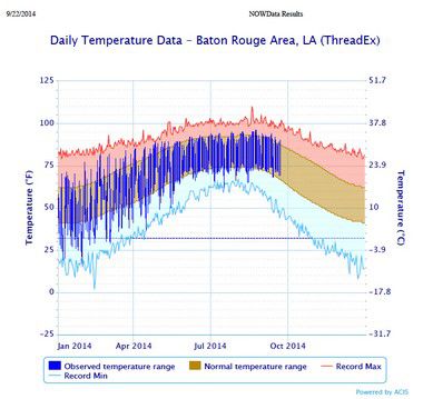 New Orleans, Baton Rouge Experiencing Warmer Than Average Year As ...