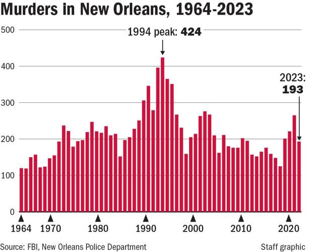 Murders plunged in New Orleans in 2023. But not among its kids. | News ...