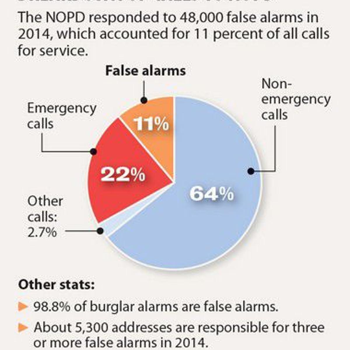 Ce procent de alarme de jefuire sunt false?