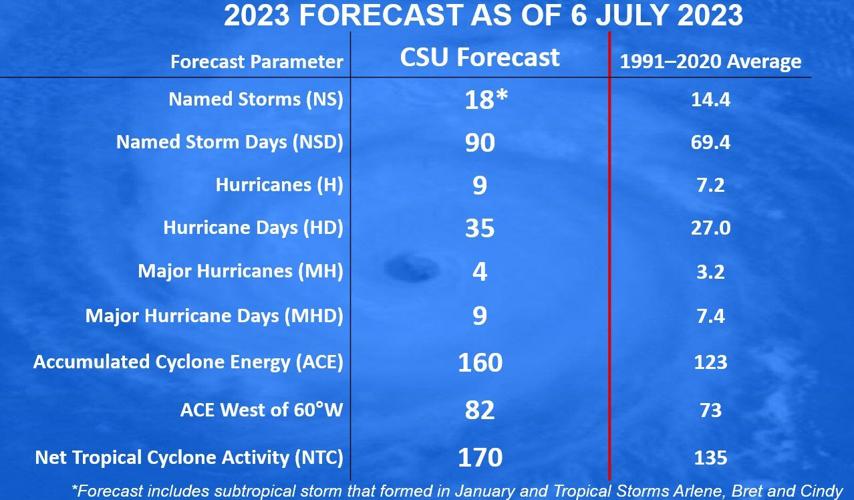 2023 Atlantic hurricane season: New Colorado State forecast | Hurricane ...
