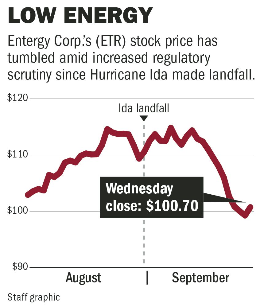 Entergy's Shares Slump After Ida As Regulators Circle And Climate Risks ...