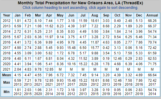 Has New Orleans Had More Rain Than Usual This Spring Yes More Than Twice As Much Weather Nola Com