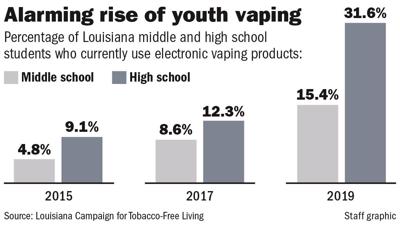 New survey shows vaping is increasing in Louisiana’s students, names ...