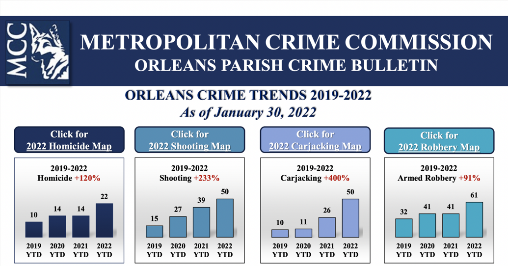 New Orleans crime statistics, January 20192022