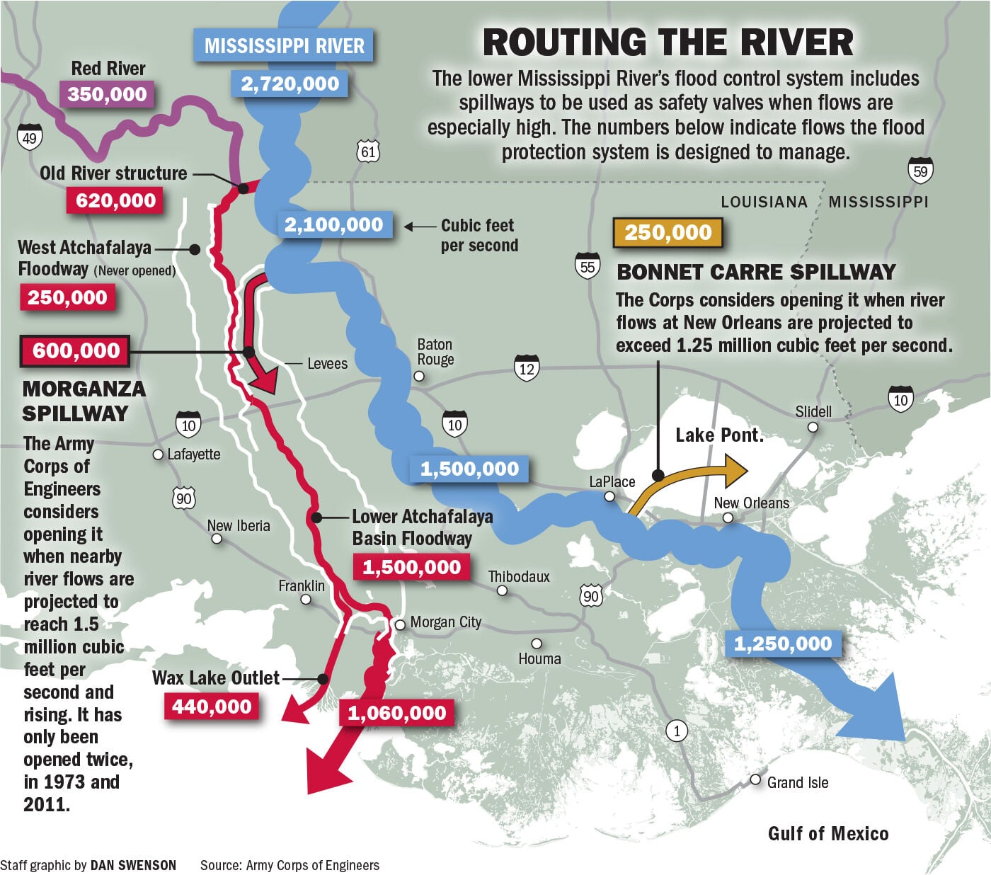 Editorial: Funding should flow for MIssissippi River study | Our Views