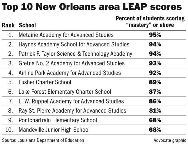 A dip in LEAP New Orleans area schools see lower or stagnant scores as