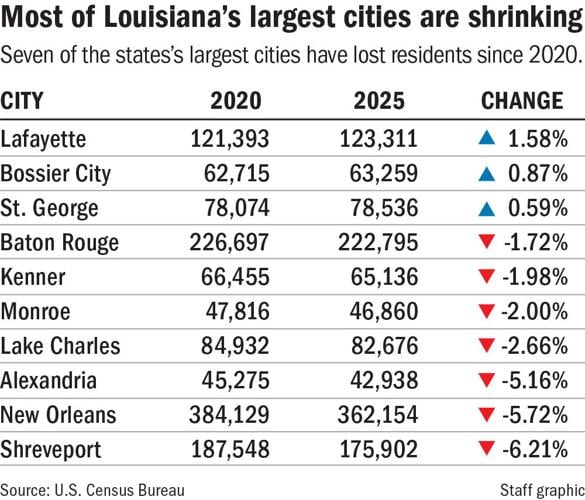 By the numbers: What latest Census data says about Louisiana | Business ...