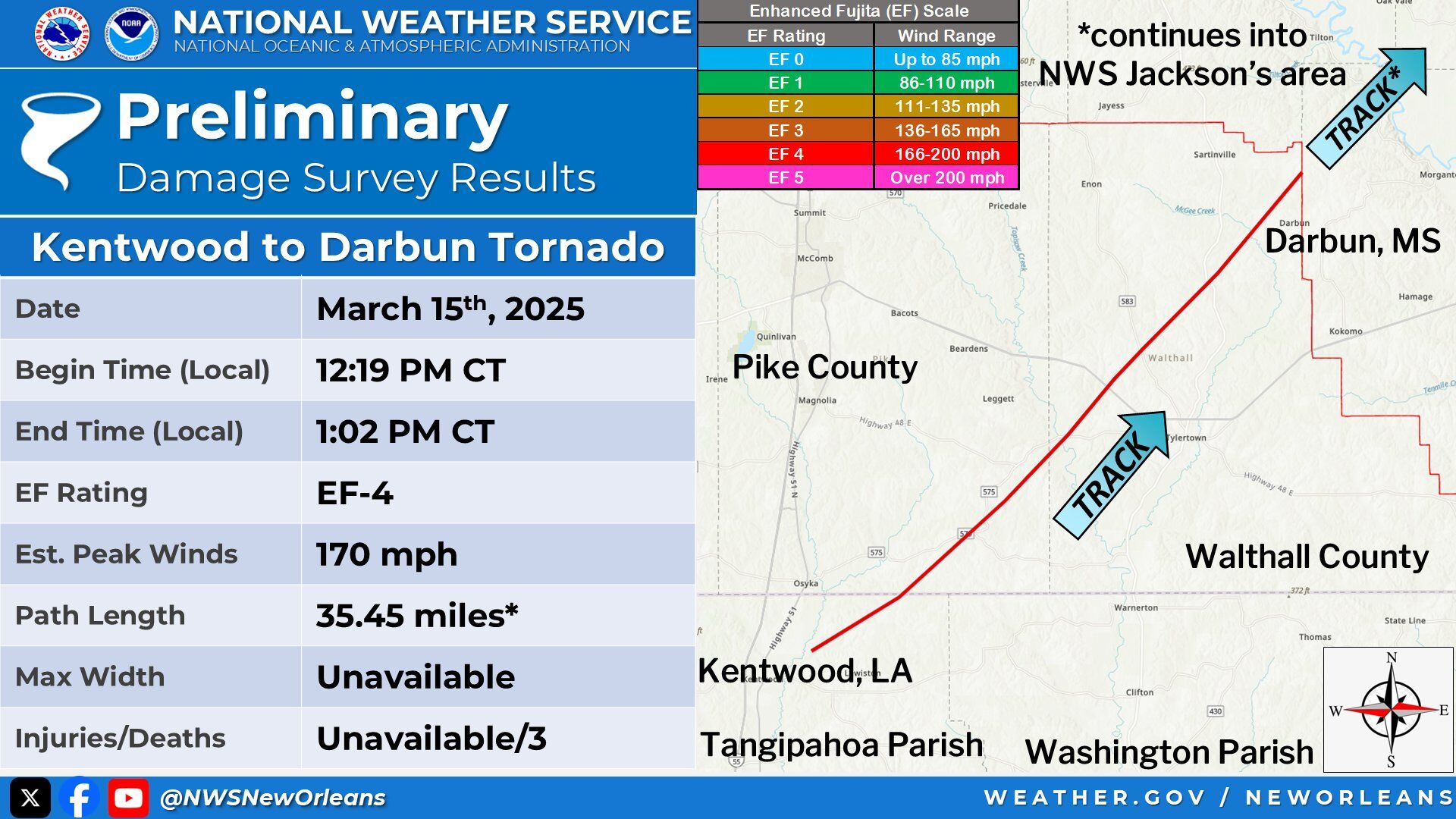 Kentwood tornado that killed 3 in Mississippi rated EF4 | Weather ...
