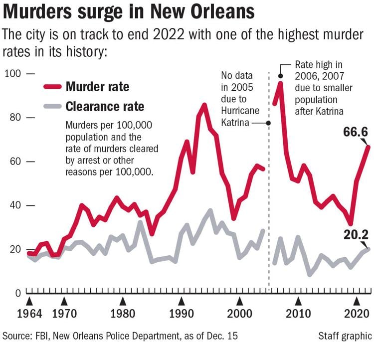 Why New Orleans' murder rate surged in 2022 Crime/Police