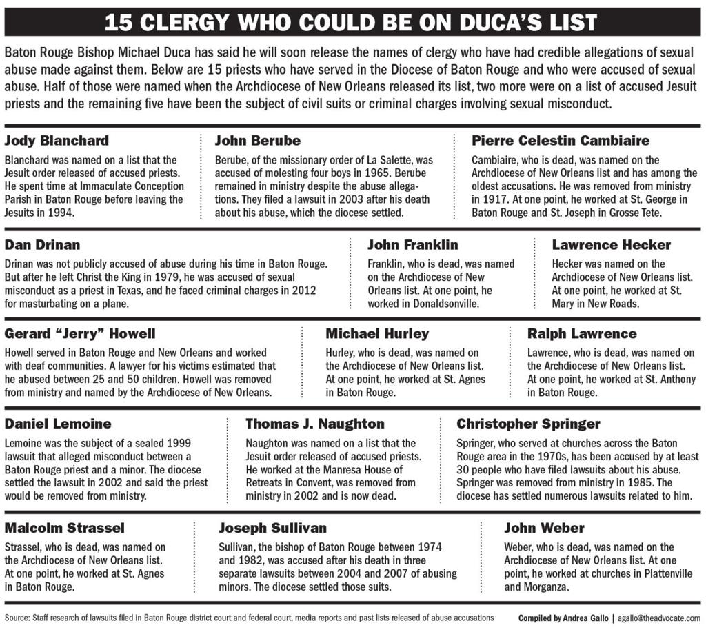 These 15 Former Priests Might Be On List Of Baton Rouge Clergy Accused Of Sexual Abuse News Nola Com