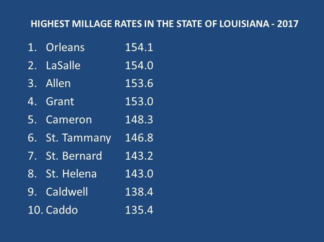 10 Louisiana parishes with the highest property tax rates 3 are in