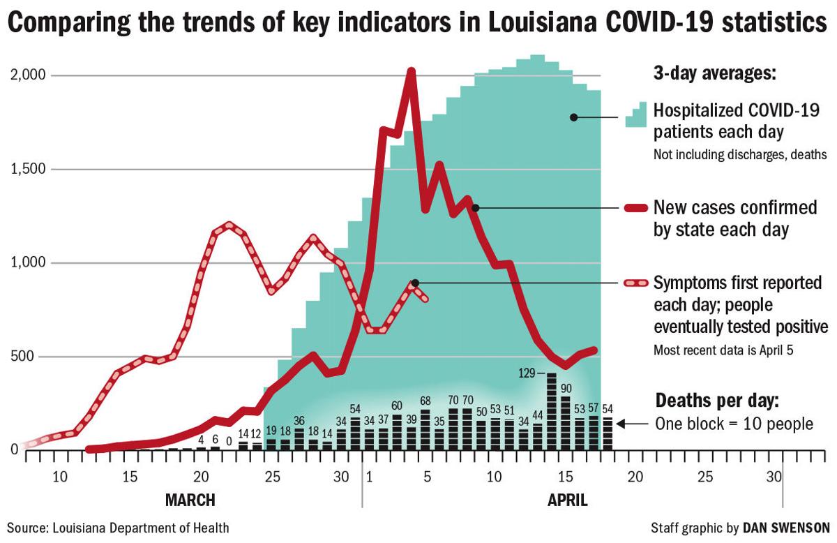 Coronavirus Hammered Louisiana Earlier Than Neighboring States But Will It Reopen Sooner Coronavirus Nola Com