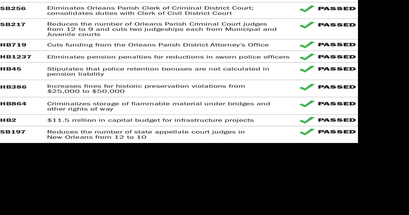 New Orleans sees wins, blows to local control in Mayor Moreno’s first legislative session