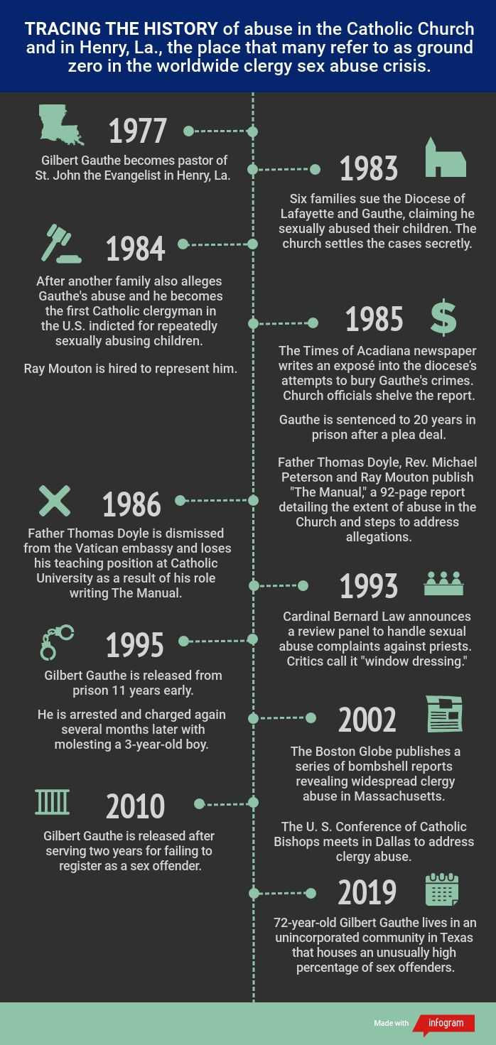 Catholic Church ignored 1985 report warning of child sex abuse crisis |  News | nola.com