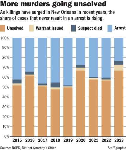 New Orleans police struggle with arrests as murders surge | Crime ...