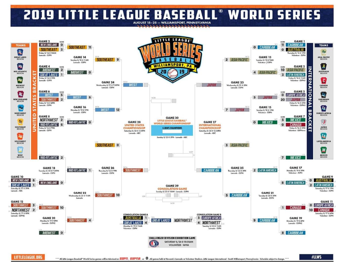 Little League World Series bracket | | nola.com