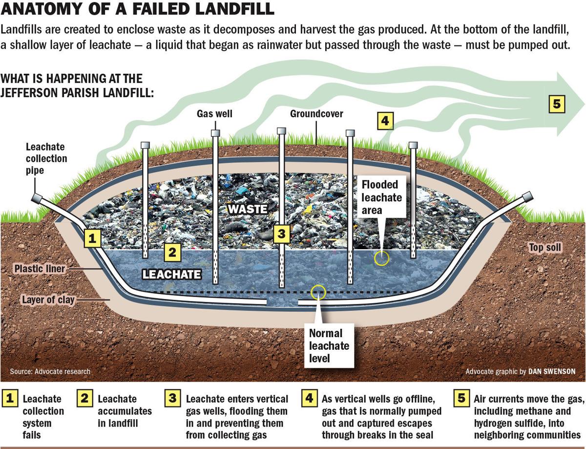 Final landfill report likely to be discussed at Jefferson Parish