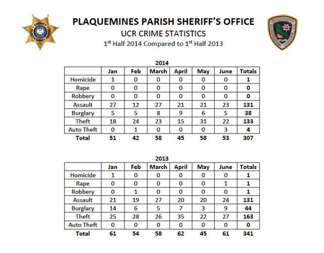 Plaquemines Parish crime down first half of 2014, Sheriff's Office