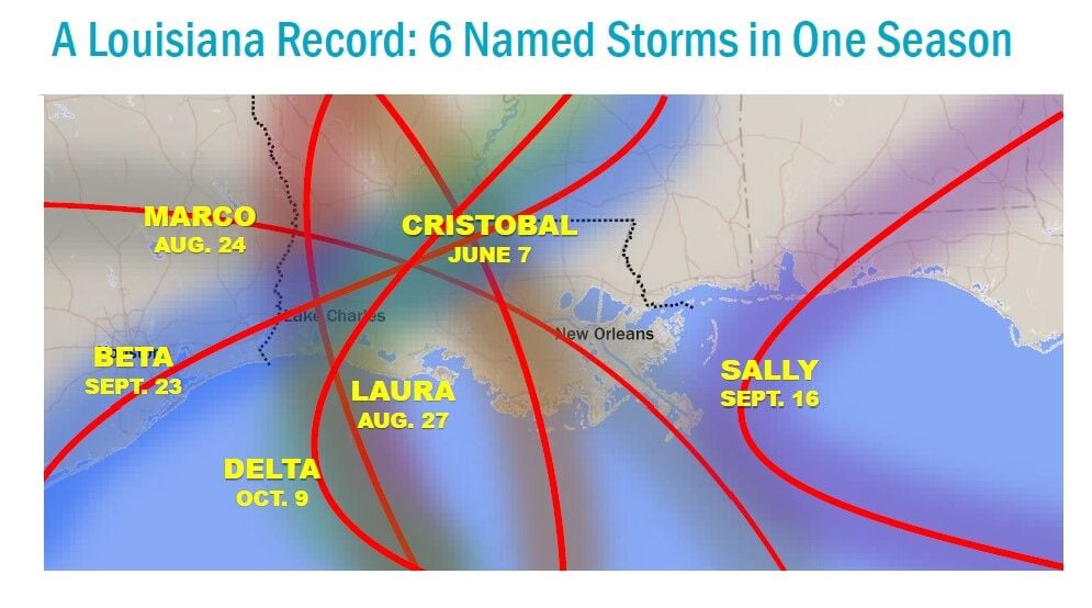 Despite active hurricane season, Louisiana's coastal restoration