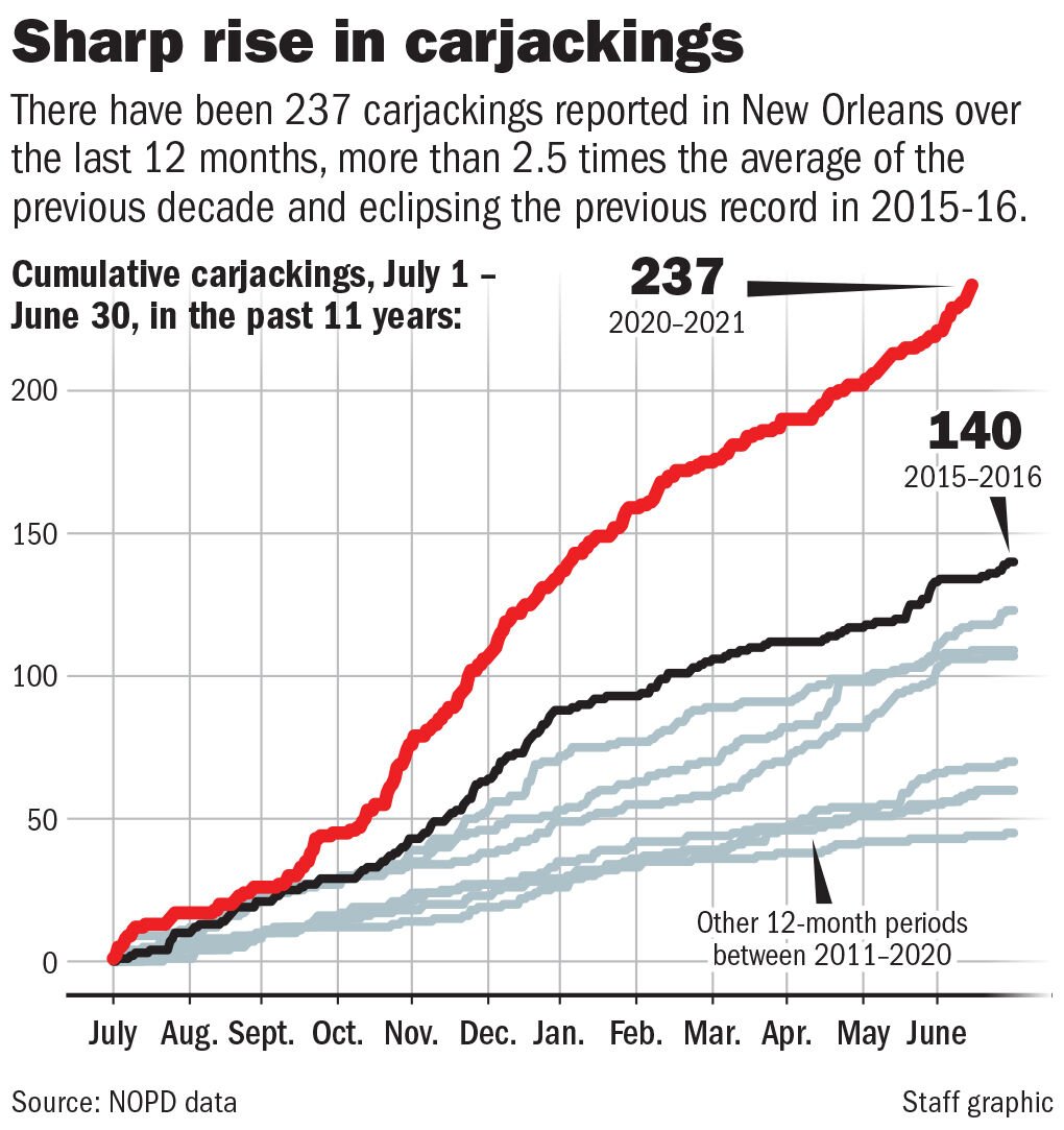 Carjackings In New Orleans Are The Worst In A Decade This Map Shows The Trouble Spots Crime 5581