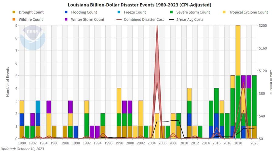 Combined Disasters Edwards expects Landry to continue disaster resiliency plans ...