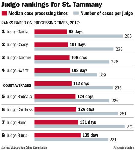 Felony cases taking longer to move through St Tammany court system