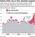 012123 Car thefts chart