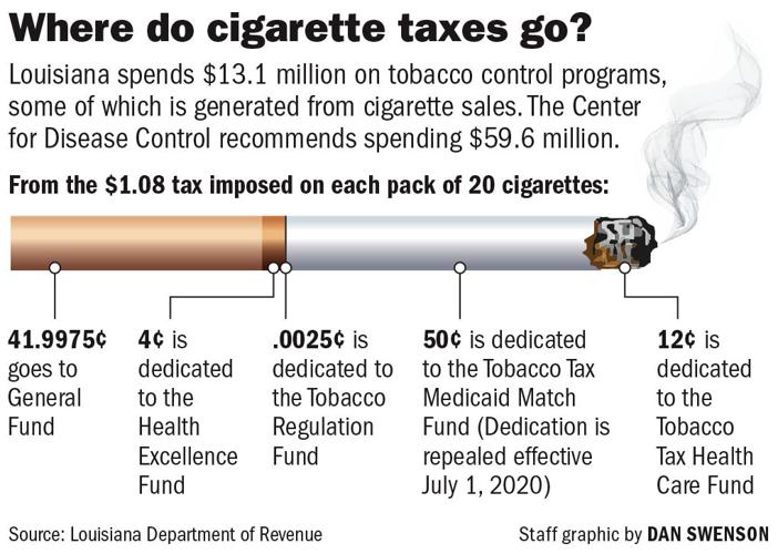 Louisiana spends less than 3% of tobacco revenue on anti-smoking programs,  earning failing grades | Louisiana Health