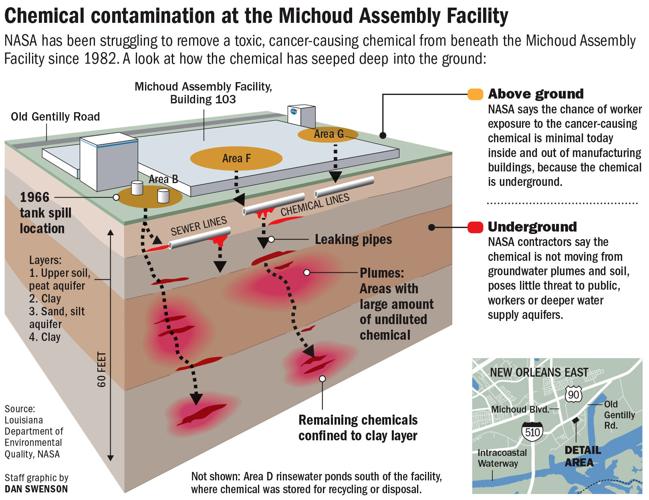 Michoud ground contamination graphic