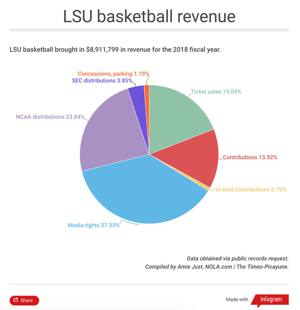 nba revenue pie chart