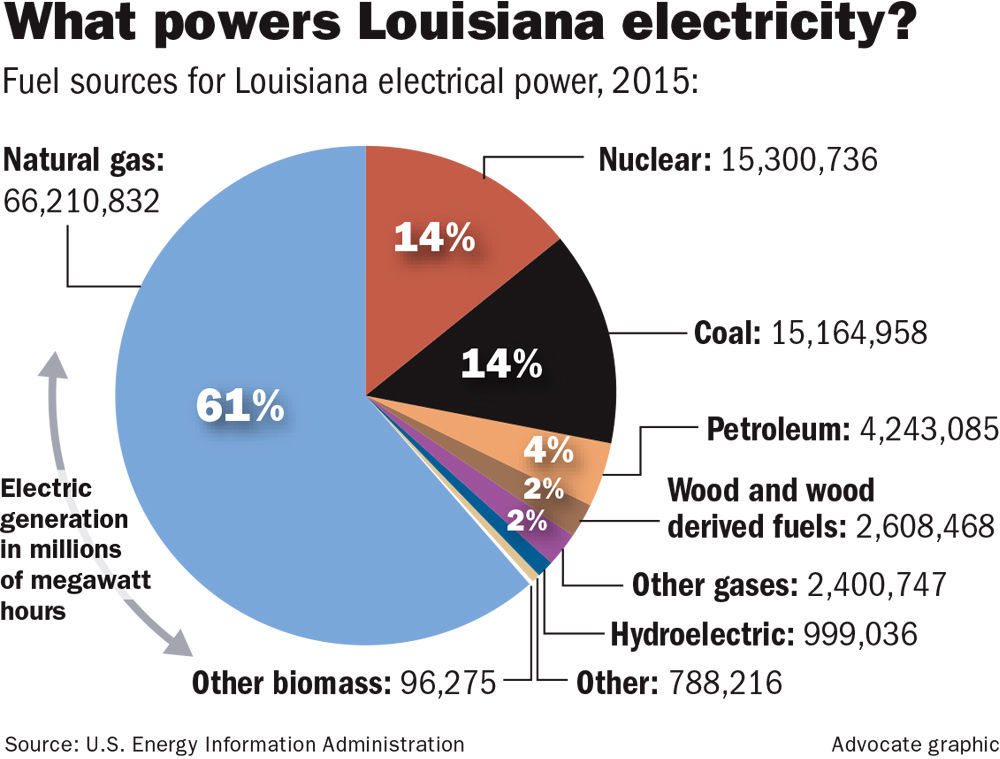 What Will Trump's Energy Policies Mean For Louisiana? Utility Bill ...