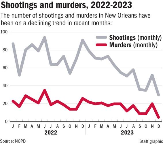 Murders plunged in New Orleans in 2023. But not among its kids. News