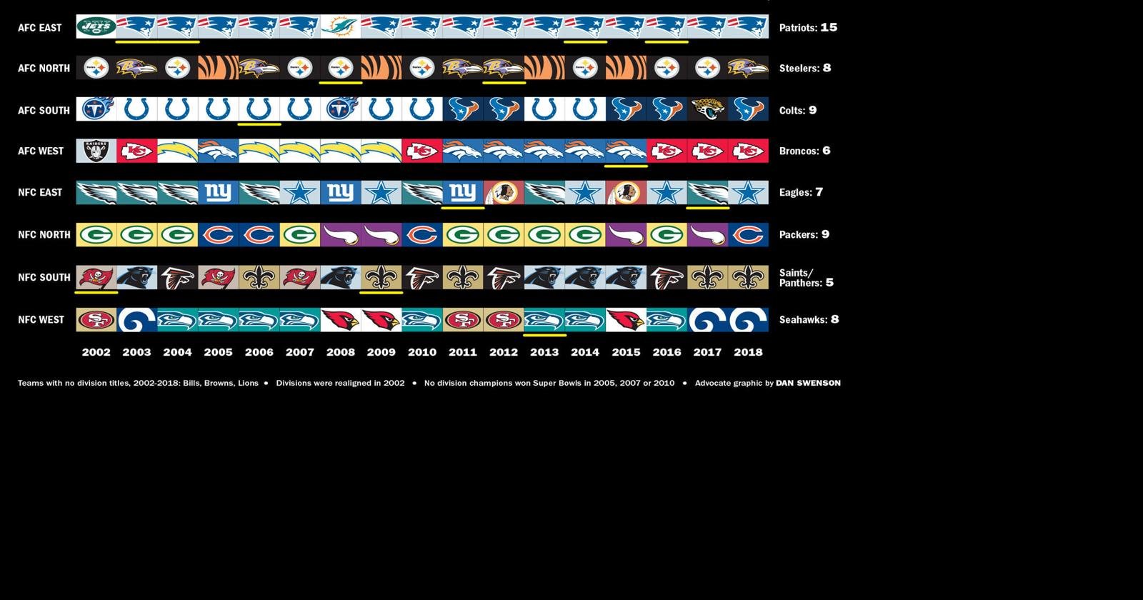 NFL Division Champions, 20022018 Saints