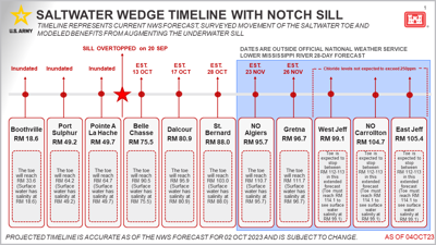 salt wedge timeline