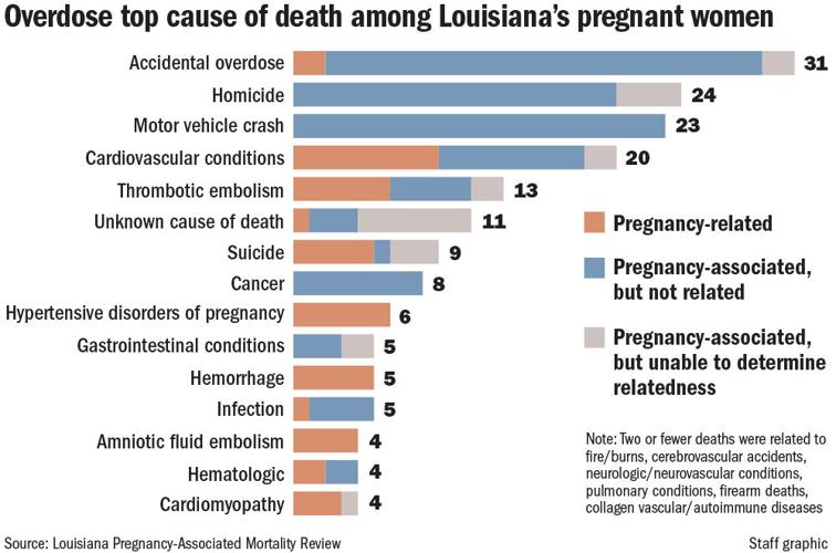 102223 Pregnancy deaths chart