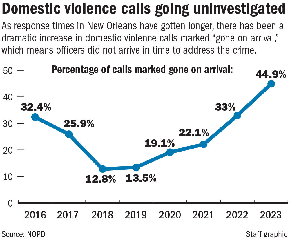 Council criticizes NOPD response times on domestic violence | Crime ...