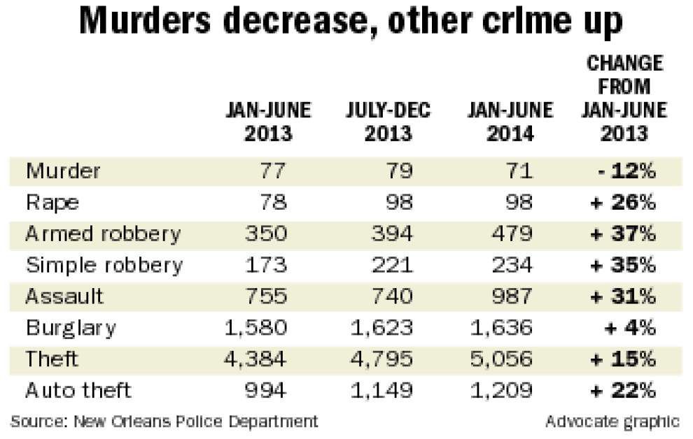 Murders Down Slightly In First Half Of Year Other Crime Categories Up News Nola Com