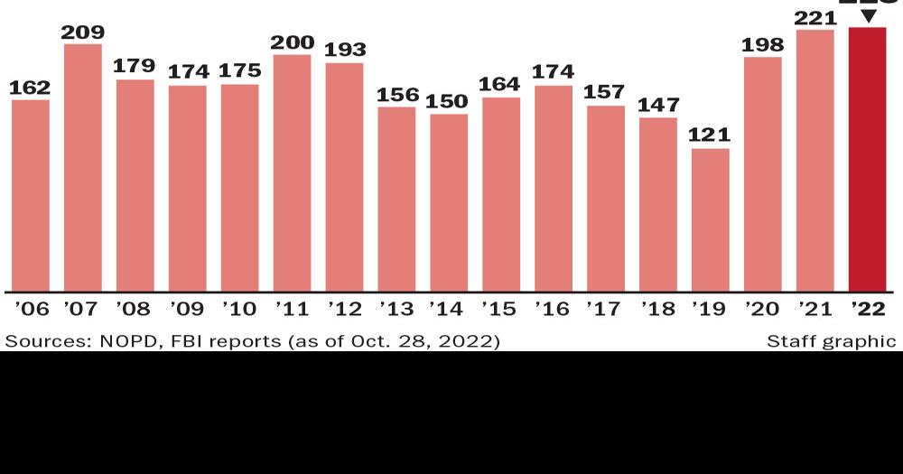 103022 New Orleans homicides