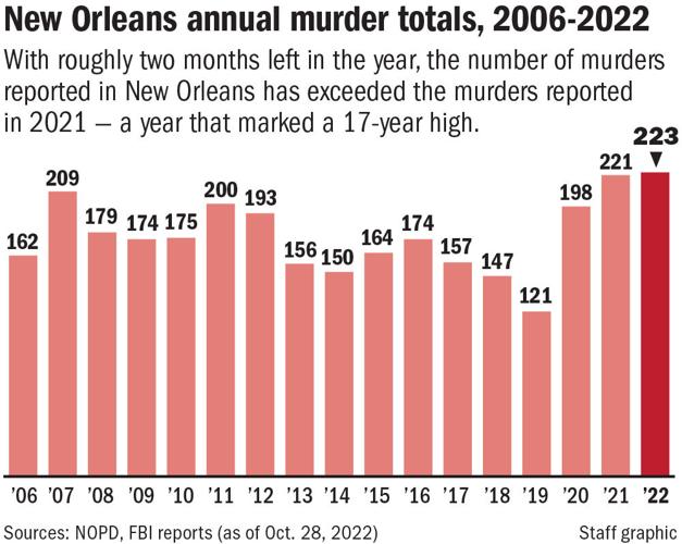 New Orleans murders surpass 2021 total with two months left in the year