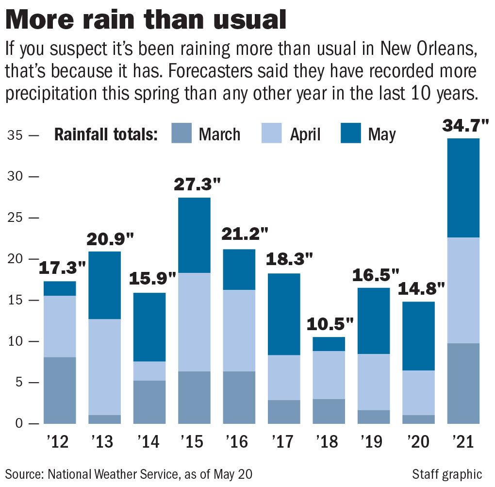 Here S How Long It S Been Since New Orleans Saw This Much Spring Rain Weather Nola Com