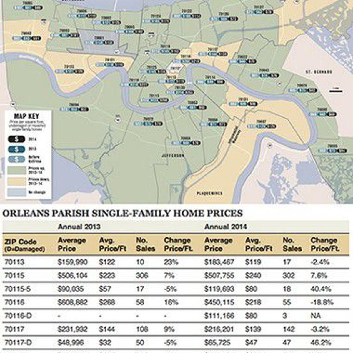 New Orleans Metro Area Home Prices Still Climbing Business News Nola Com New Orleans Area Zip Code Map