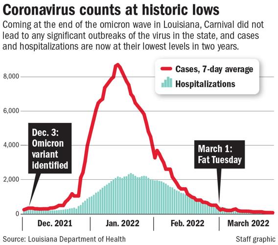 032722 COVID Omicron Mardi Gras chart