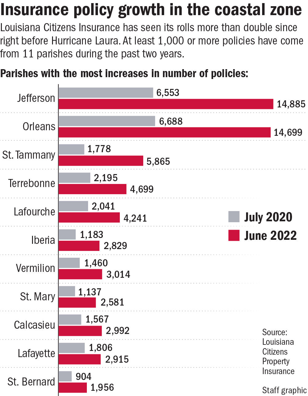 052922 Louisiana Citizens Insurance Growth | | Nola.com