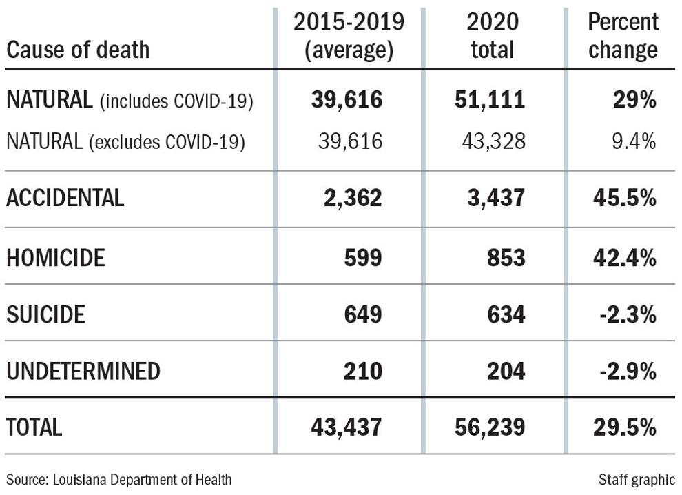 Louisiana deaths jumped by nearly 30 in 2020 How the victims died