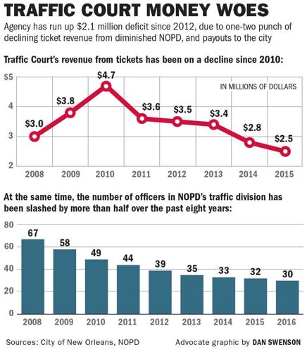 Cash grabs decline in ticket revenue leave New Orleans Traffic Court