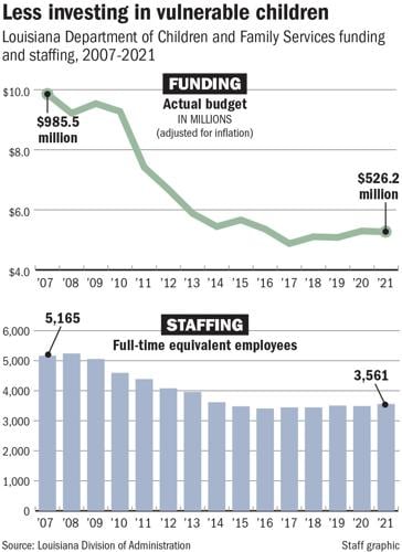 082122 DCFS funding and staffing